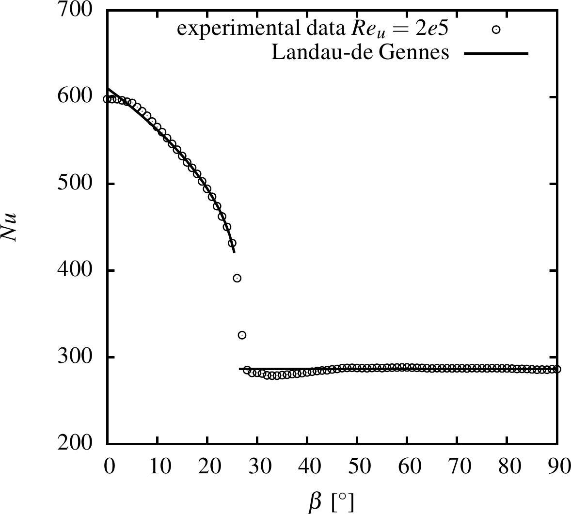 Mean nusselt number as a function of incidence