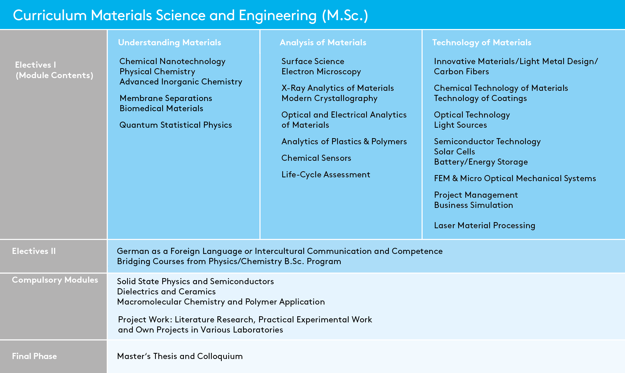 Hier ist der Studienverlaufsplan des Masterstudiengangs Materials Science and Engineering zu sehen.